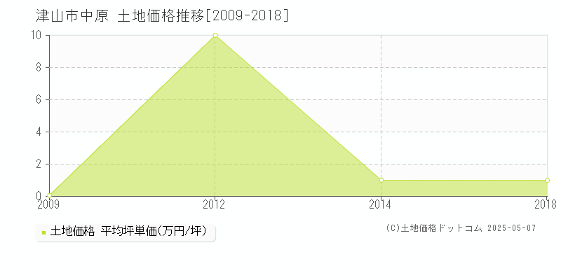 中原(津山市)の土地価格推移グラフ(坪単価)[2009-2018年]