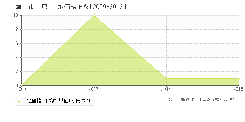 津山市中原の土地価格推移グラフ 