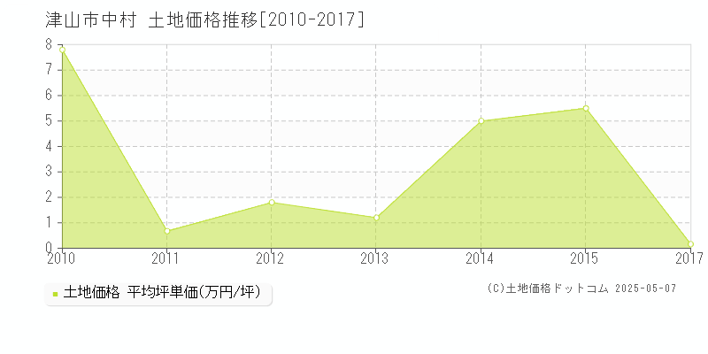 中村(津山市)の土地価格推移グラフ(坪単価)[2010-2017年]