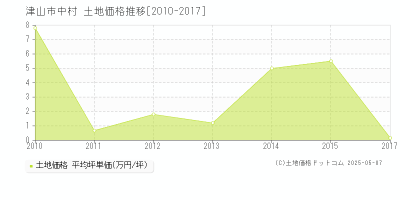 津山市中村の土地価格推移グラフ 