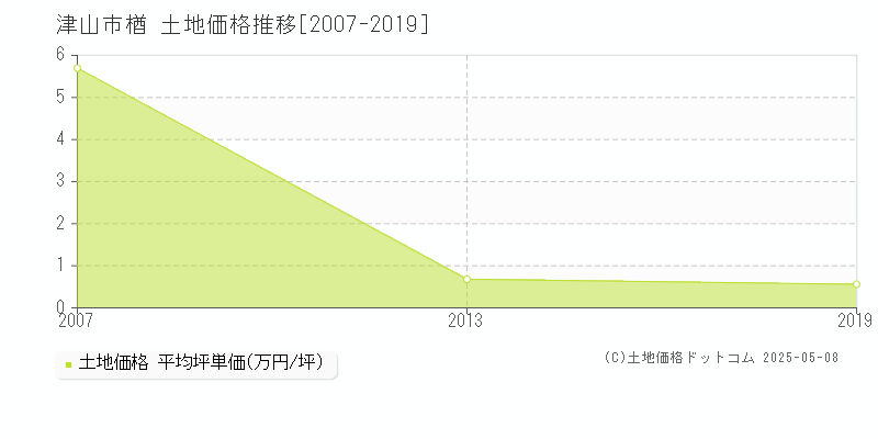 楢(津山市)の土地価格推移グラフ(坪単価)[2007-2019年]