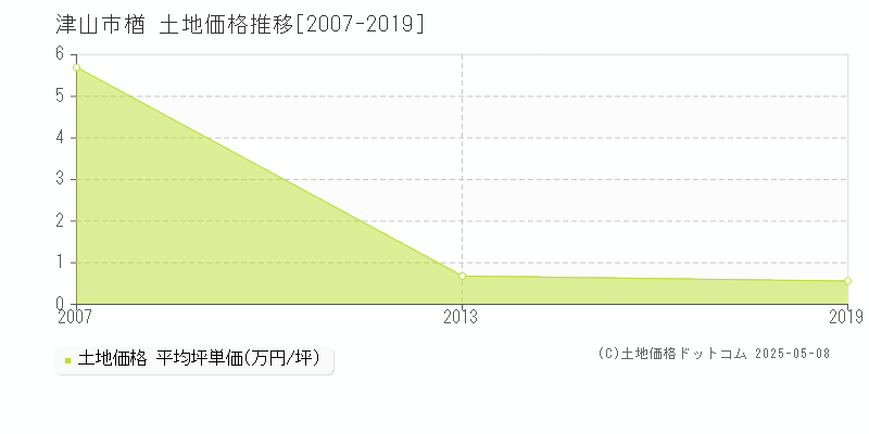 津山市楢の土地価格推移グラフ 