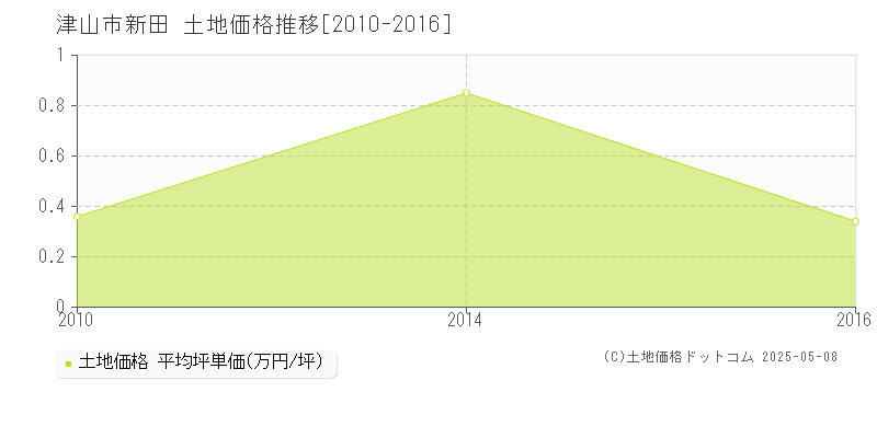 新田(津山市)の土地価格推移グラフ(坪単価)[2010-2016年]