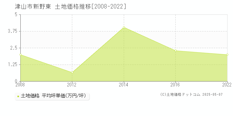 新野東(津山市)の土地価格推移グラフ(坪単価)[2008-2022年]
