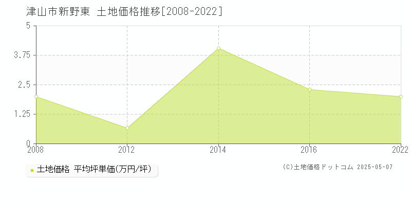 津山市新野東の土地価格推移グラフ 