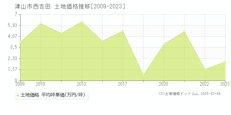 津山市西吉田の土地価格推移グラフ 