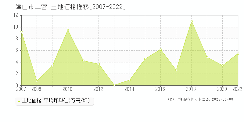 二宮(津山市)の土地価格推移グラフ(坪単価)[2007-2022年]