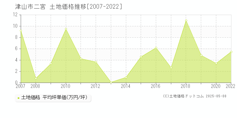 津山市二宮の土地価格推移グラフ 