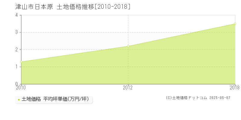 日本原(津山市)の土地価格推移グラフ(坪単価)[2010-2018年]