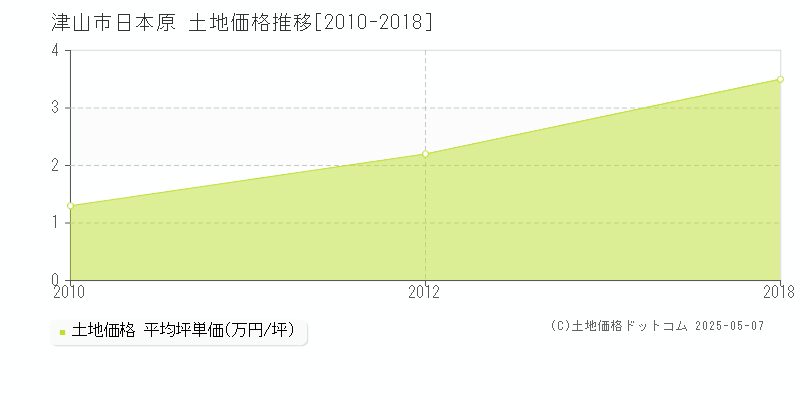 津山市日本原の土地価格推移グラフ 