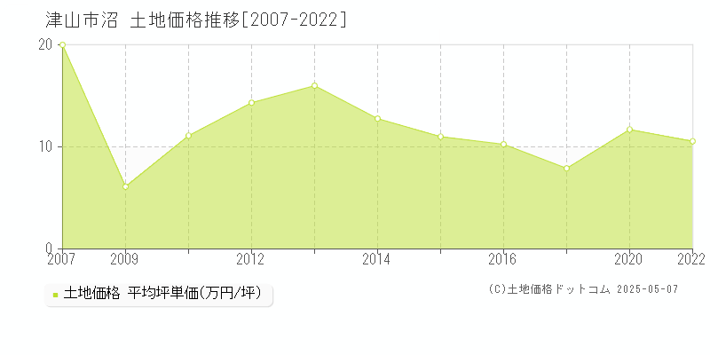 沼(津山市)の土地価格推移グラフ(坪単価)[2007-2022年]