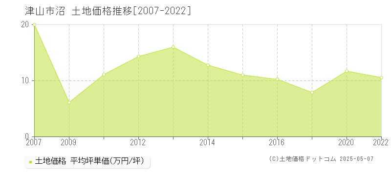 津山市沼の土地価格推移グラフ 