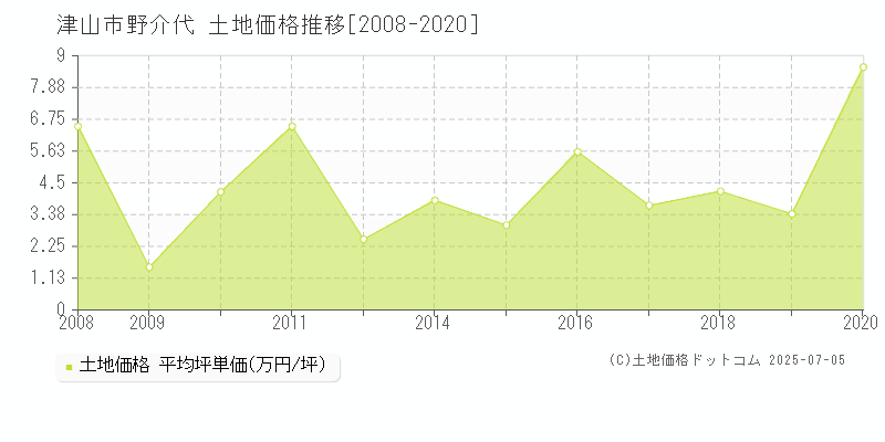 野介代(津山市)の土地価格推移グラフ(坪単価)[2008-2020年]