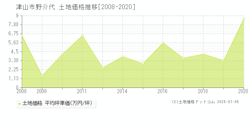 津山市野介代の土地価格推移グラフ 