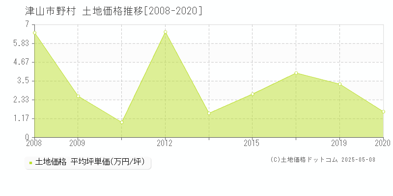 野村(津山市)の土地価格推移グラフ(坪単価)[2008-2020年]