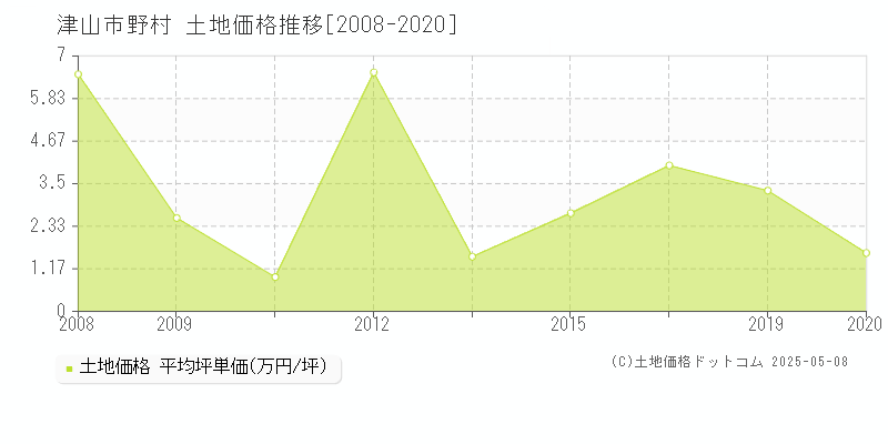 津山市野村の土地価格推移グラフ 