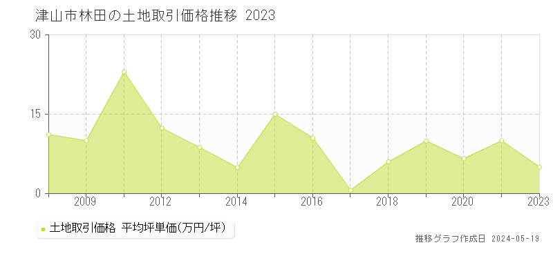 津山市林田の土地価格推移グラフ 