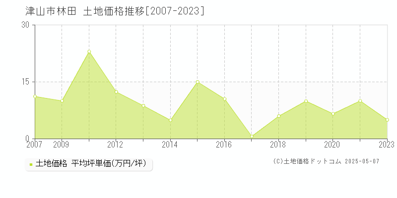 林田(津山市)の土地価格推移グラフ(坪単価)[2007-2023年]
