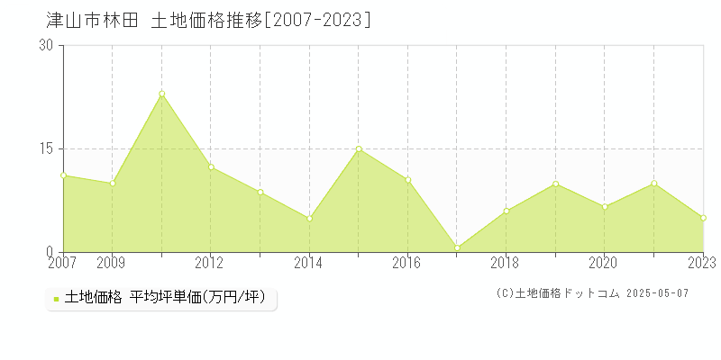 津山市林田の土地価格推移グラフ 