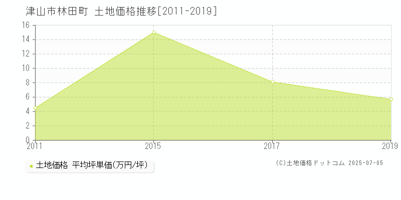 林田町(津山市)の土地価格推移グラフ(坪単価)[2011-2019年]