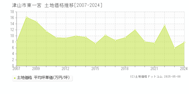 津山市東一宮の土地価格推移グラフ 