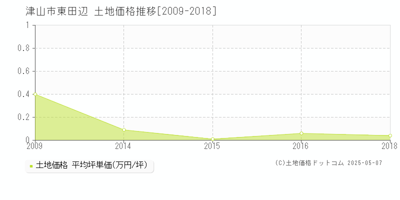 東田辺(津山市)の土地価格推移グラフ(坪単価)[2009-2018年]