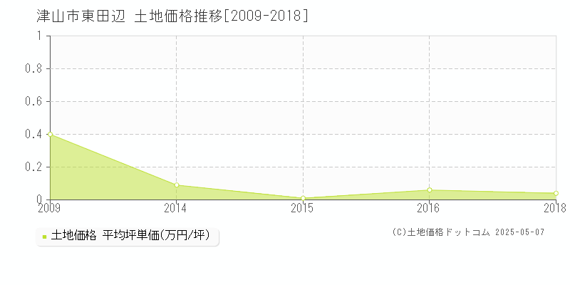 津山市東田辺の土地価格推移グラフ 