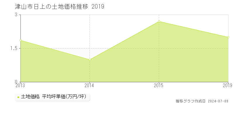津山市日上の土地価格推移グラフ 