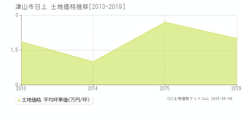 日上(津山市)の土地価格推移グラフ(坪単価)[2013-2019年]