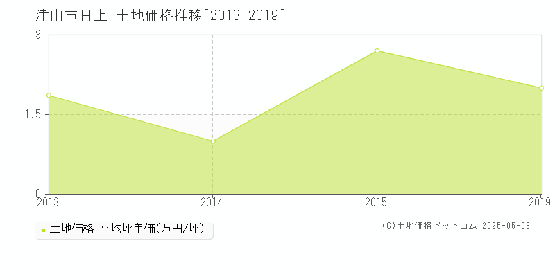 津山市日上の土地価格推移グラフ 