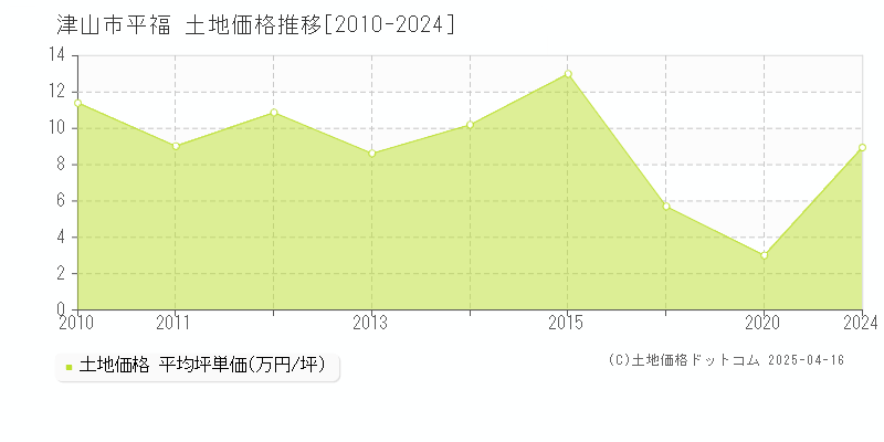 津山市平福の土地価格推移グラフ 