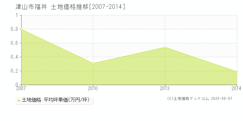 福井(津山市)の土地価格推移グラフ(坪単価)[2007-2014年]