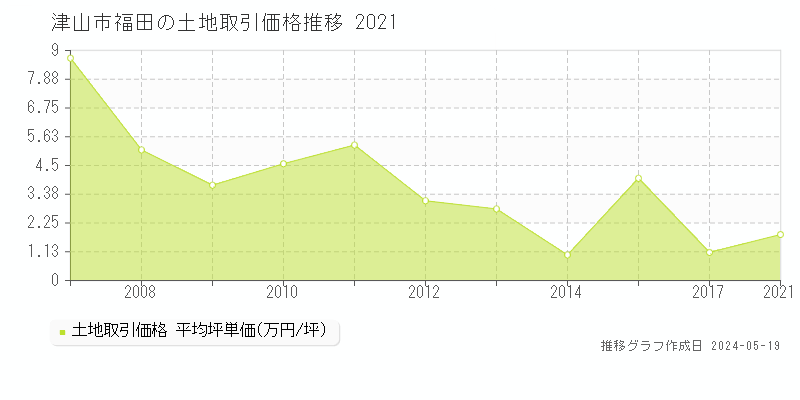 津山市福田の土地価格推移グラフ 