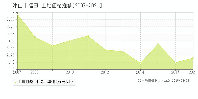 津山市福田の土地価格推移グラフ 