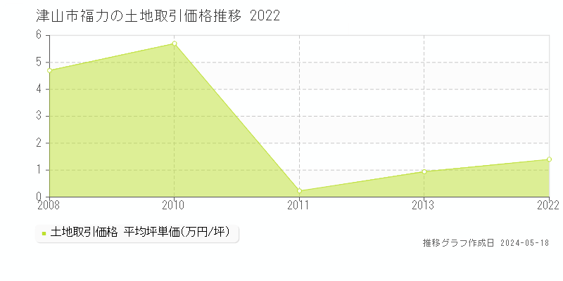 津山市福力の土地価格推移グラフ 