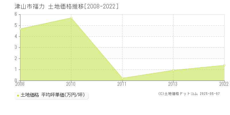 福力(津山市)の土地価格推移グラフ(坪単価)[2008-2022年]
