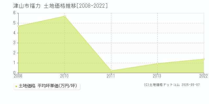 津山市福力の土地価格推移グラフ 