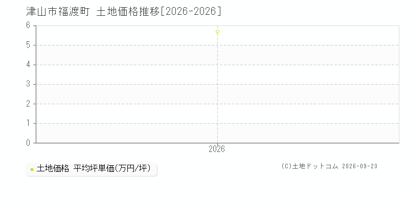 津山市福渡町の土地価格推移グラフ(坪単価)[2026-2026年]