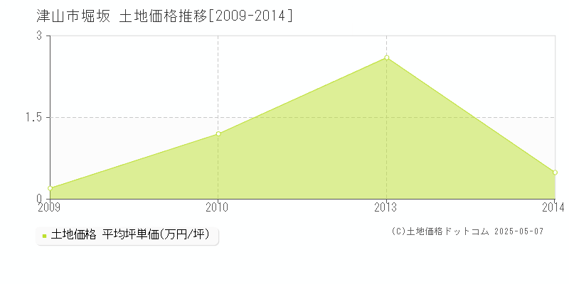 堀坂(津山市)の土地価格推移グラフ(坪単価)[2009-2014年]
