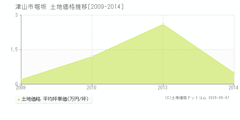 津山市堀坂の土地価格推移グラフ 