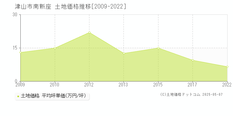 南新座(津山市)の土地価格推移グラフ(坪単価)[2009-2022年]