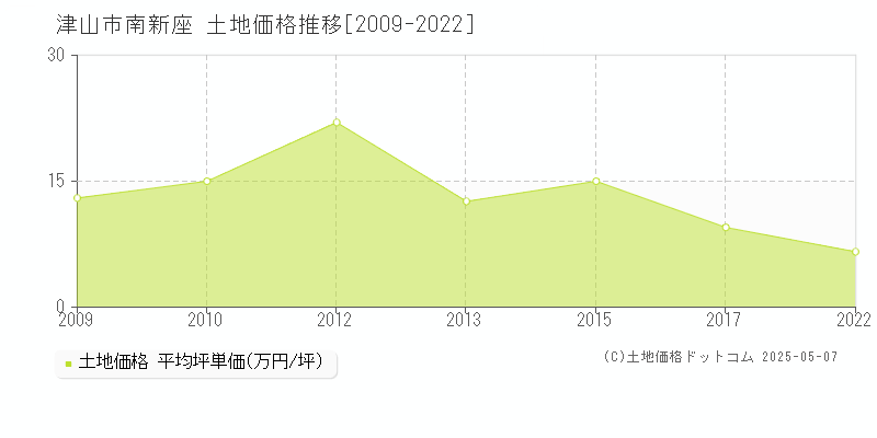 津山市南新座の土地価格推移グラフ 