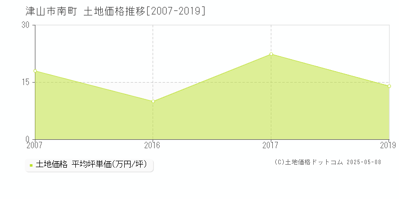 南町(津山市)の土地価格推移グラフ(坪単価)[2007-2019年]