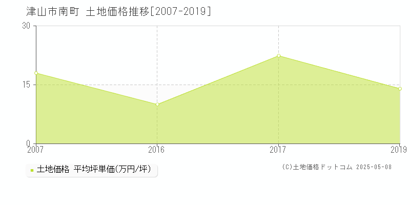 津山市南町の土地価格推移グラフ 