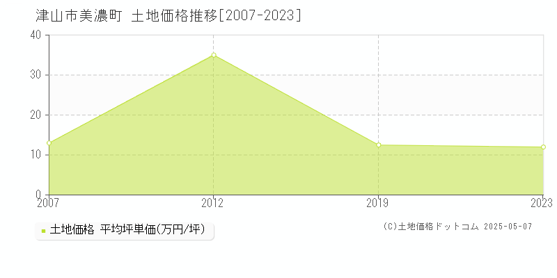 美濃町(津山市)の土地価格推移グラフ(坪単価)[2007-2023年]