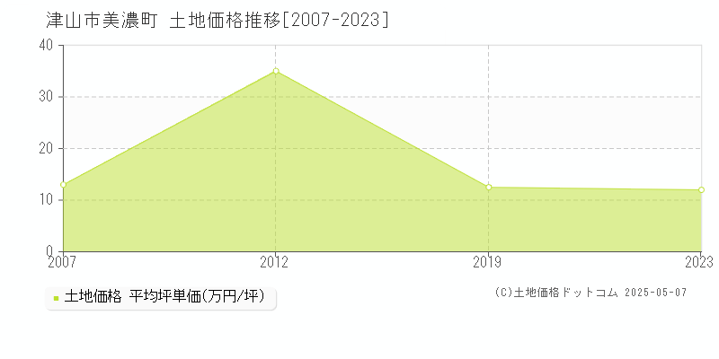 津山市美濃町の土地価格推移グラフ 