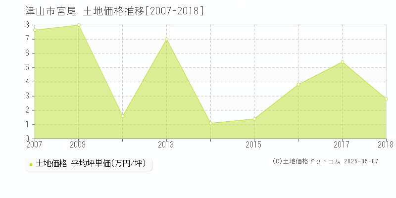 宮尾(津山市)の土地価格推移グラフ(坪単価)[2007-2018年]