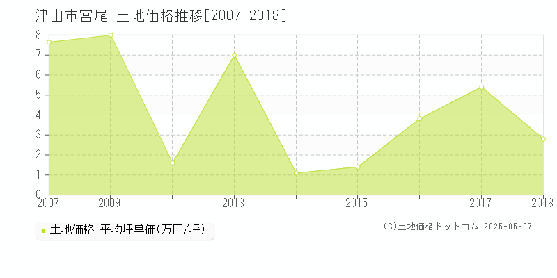 津山市宮尾の土地価格推移グラフ 