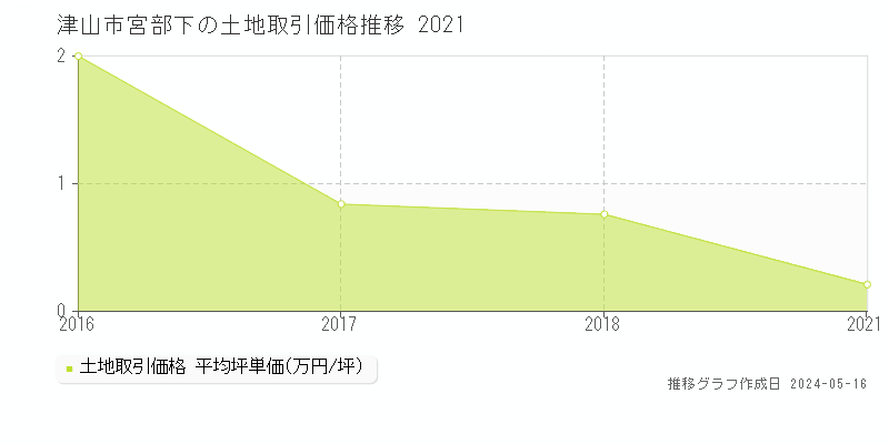 津山市宮部下の土地取引事例推移グラフ 