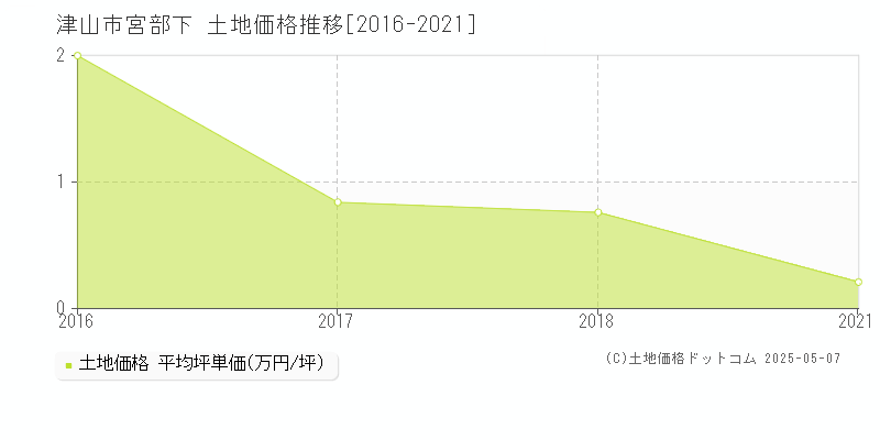 宮部下(津山市)の土地価格推移グラフ(坪単価)[2016-2021年]